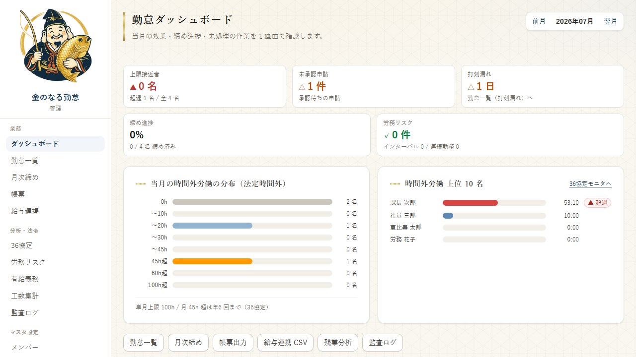 金のなる勤怠の管理画面(デモデータ)。当月の残業・締め進捗・未処理の申請を1画面にまとめた勤怠ダッシュボードで、時間外労働の分布と上位者を並べて確認できる。